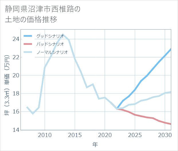 静岡県沼津市西椎路の土地価格推移