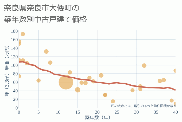 奈良県奈良市大倭町の築年数別の中古戸建て坪単価