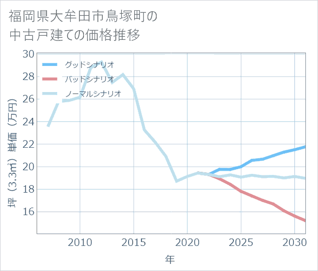 福岡県大牟田市鳥塚町の中古戸建て価格推移