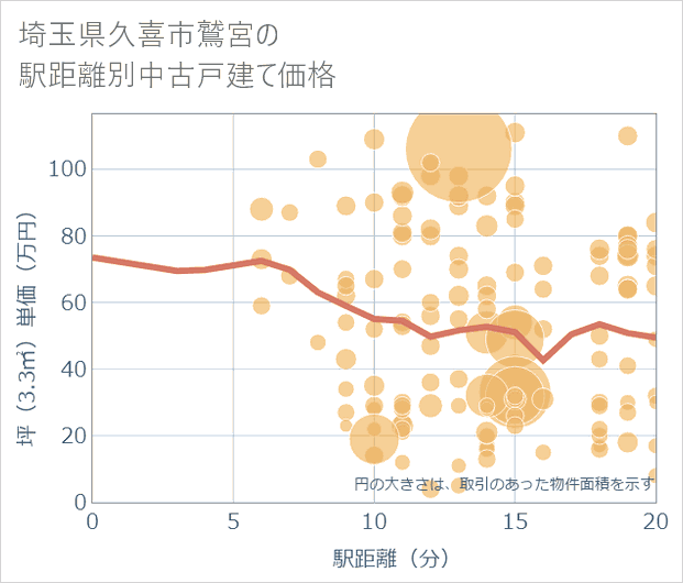 埼玉県久喜市鷲宮の徒歩距離別の中古戸建て坪単価