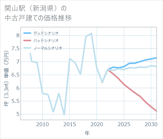 関山駅(新潟県)の中古戸建て価格推移