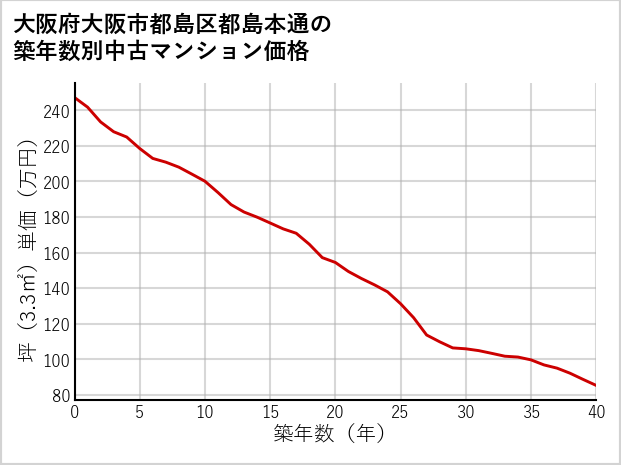 大阪府大阪市都島区都島本通の築年数別の中古マンション坪単価