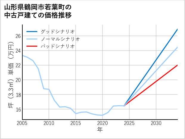 山形県鶴岡市若葉町の中古戸建て価格推移