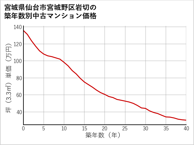 宮城県仙台市宮城野区岩切の築年数別の中古マンション坪単価