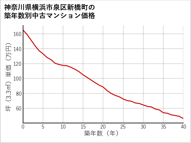 神奈川県横浜市泉区新橋町の築年数別の中古マンション坪単価