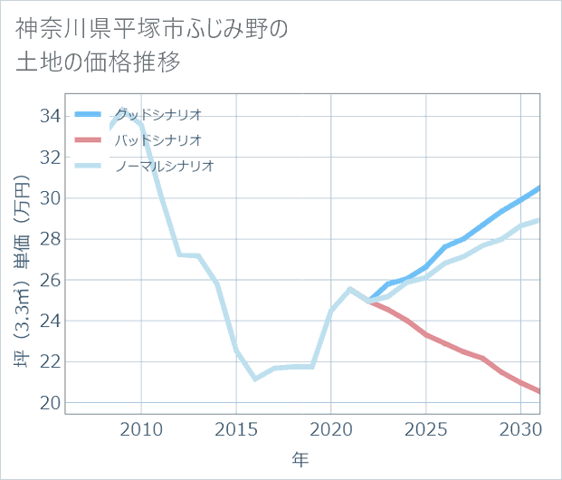 神奈川県平塚市ふじみ野の土地価格推移