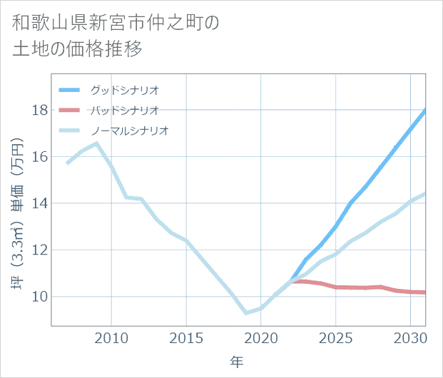 和歌山県新宮市仲之町の土地価格推移