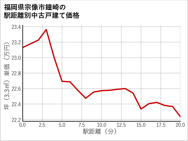 福岡県宗像市鐘崎の徒歩距離別の中古戸建て坪単価