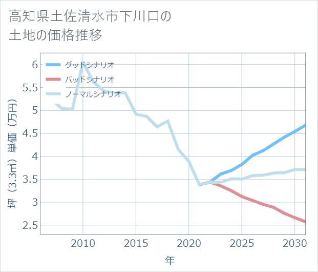 高知県土佐清水市下川口の土地価格推移