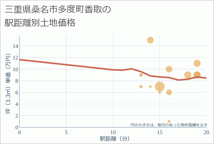 三重県桑名市多度町香取の徒歩距離別の土地坪単価