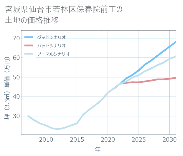 宮城県仙台市若林区保春院前丁の土地価格推移