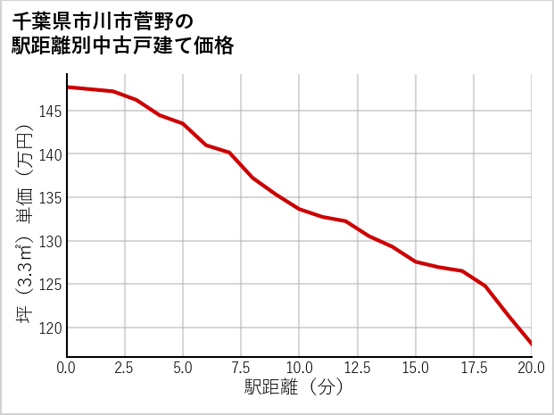 千葉県市川市菅野の徒歩距離別の中古戸建て坪単価