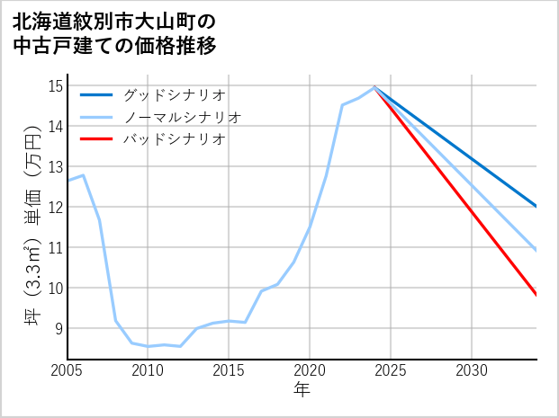北海道紋別市大山町の中古戸建て価格推移