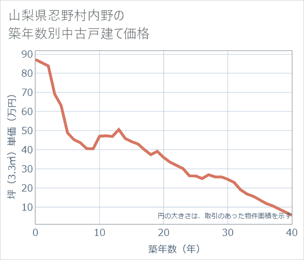 山梨県忍野村内野の築年数別の中古戸建て坪単価