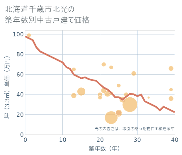 北海道千歳市北光の築年数別の中古戸建て坪単価