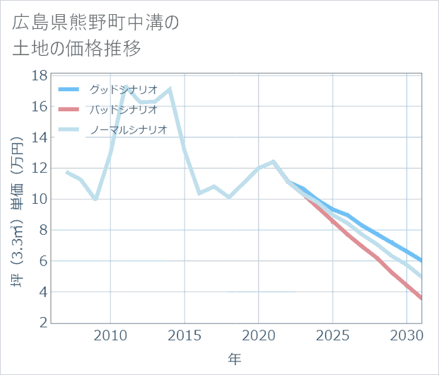 広島県熊野町中溝の土地価格推移