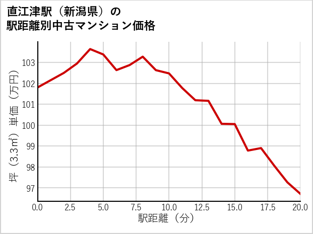 直江津駅（新潟県）の徒歩距離別の中古マンション坪単価