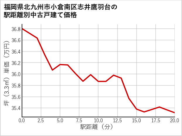 福岡県北九州市小倉南区志井鷹羽台の徒歩距離別の中古戸建て坪単価
