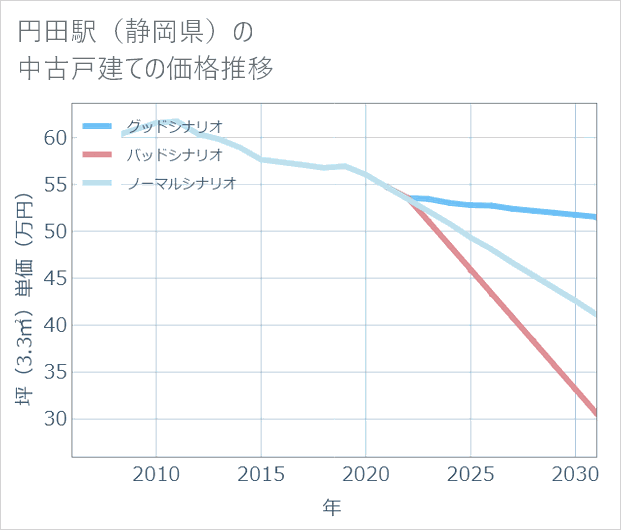 円田駅(静岡県)の中古戸建て価格推移