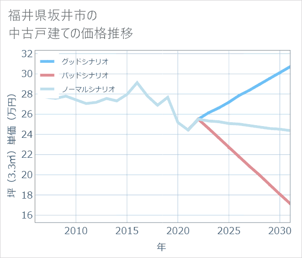 福井県坂井市の中古戸建て価格推移