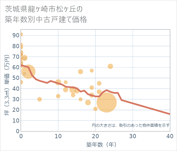 茨城県龍ケ崎市松ケ丘の築年数別の中古戸建て坪単価