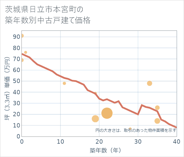 茨城県日立市本宮町の築年数別の中古戸建て坪単価