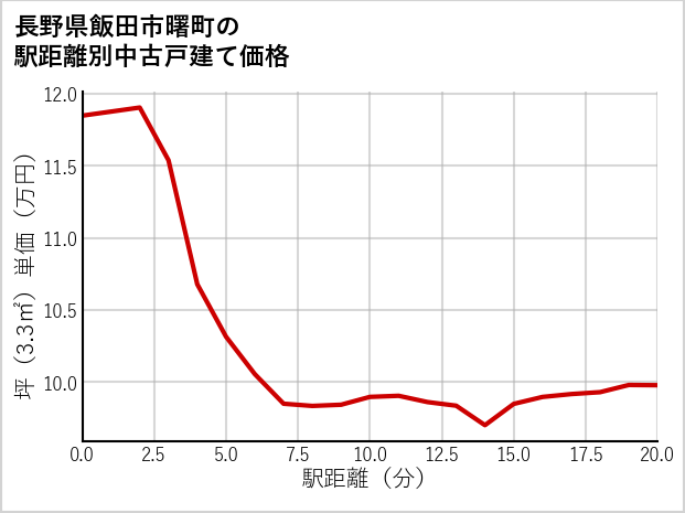 長野県飯田市曙町の徒歩距離別の中古戸建て坪単価