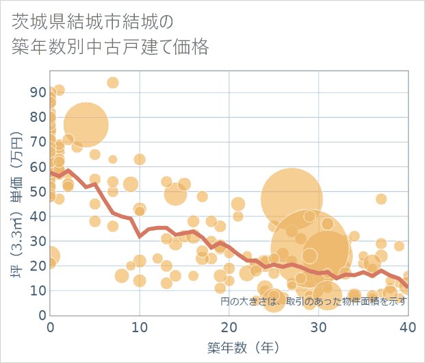茨城県結城市結城の築年数別の中古戸建て坪単価