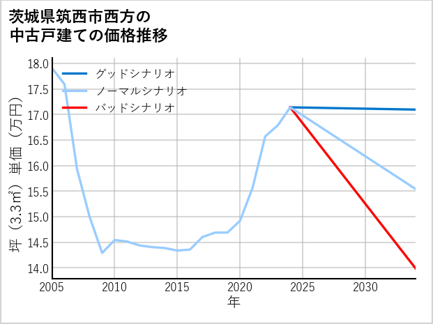 茨城県筑西市西方の中古戸建て価格推移