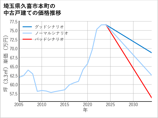 埼玉県久喜市本町の中古戸建て価格推移