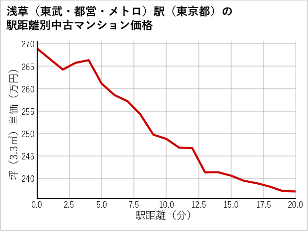 浅草〔東武・都営・メトロ〕駅（東京都）の徒歩距離別の中古マンション坪単価