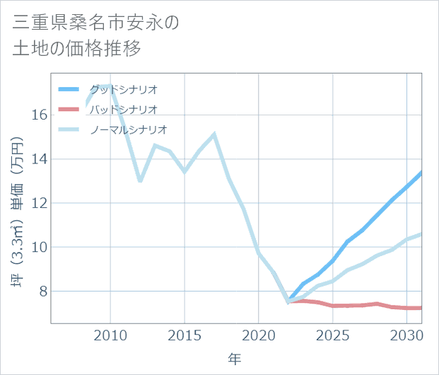 三重県桑名市安永の土地価格推移