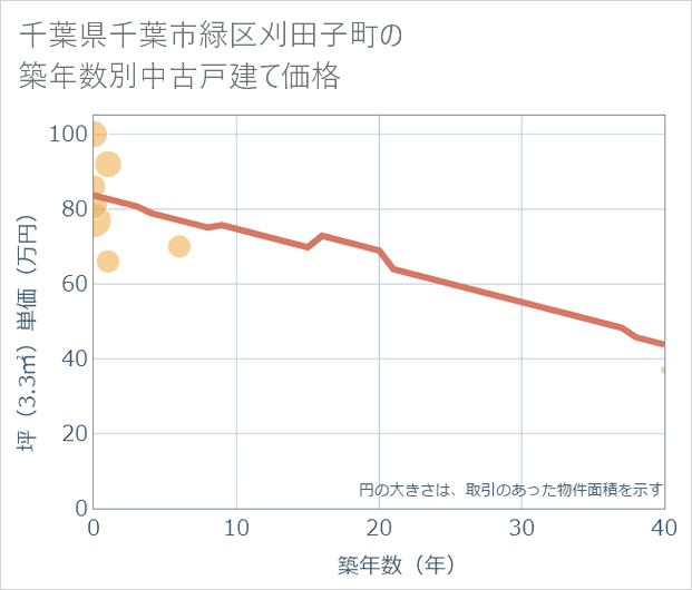 千葉県千葉市緑区刈田子町の築年数別の中古戸建て坪単価
