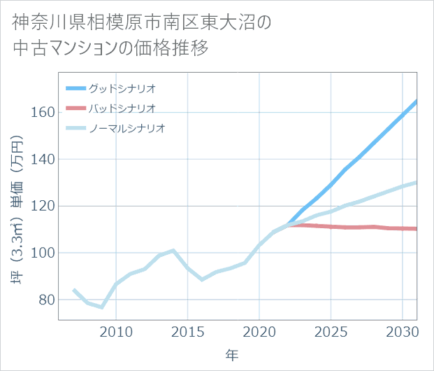 神奈川県相模原市南区東大沼の中古マンション価格推移