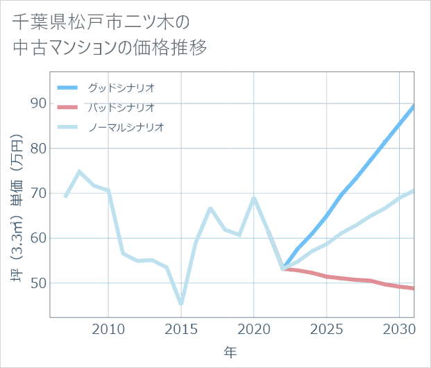 千葉県松戸市二ツ木の中古マンション価格推移