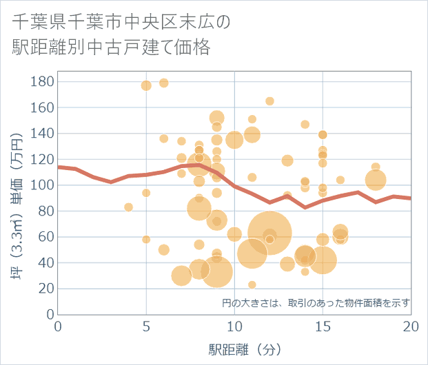 千葉県千葉市中央区末広の徒歩距離別の中古戸建て坪単価
