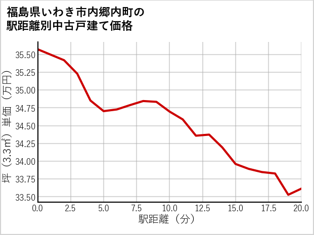 福島県いわき市内郷内町の徒歩距離別の中古戸建て坪単価