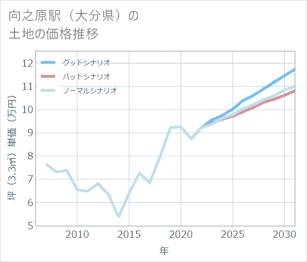 向之原駅(大分県)の土地価格推移