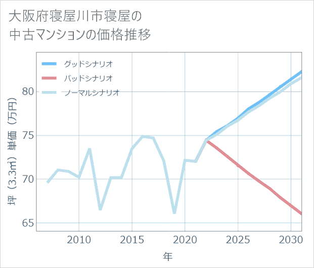 大阪府寝屋川市寝屋の中古マンション価格推移