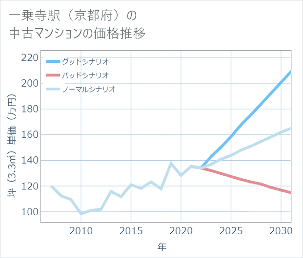 一乗寺駅(京都府)の中古マンション価格推移
