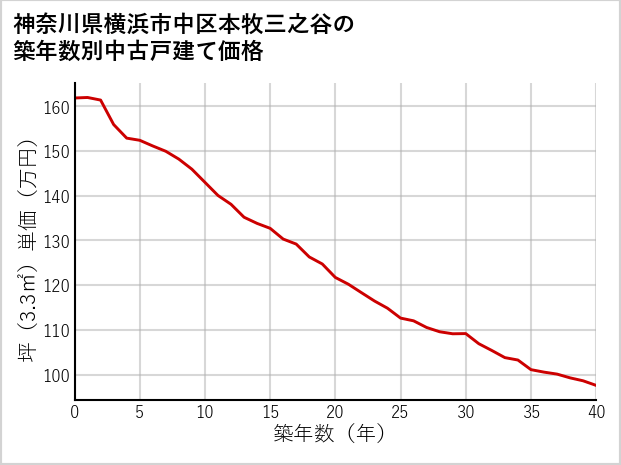 神奈川県横浜市中区本牧三之谷の築年数別の中古戸建て坪単価