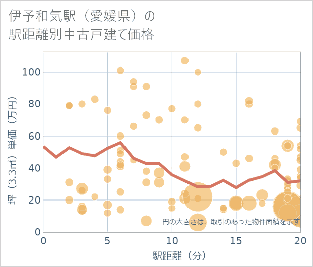 伊予和気駅(愛媛県)の徒歩距離別の中古戸建て坪単価