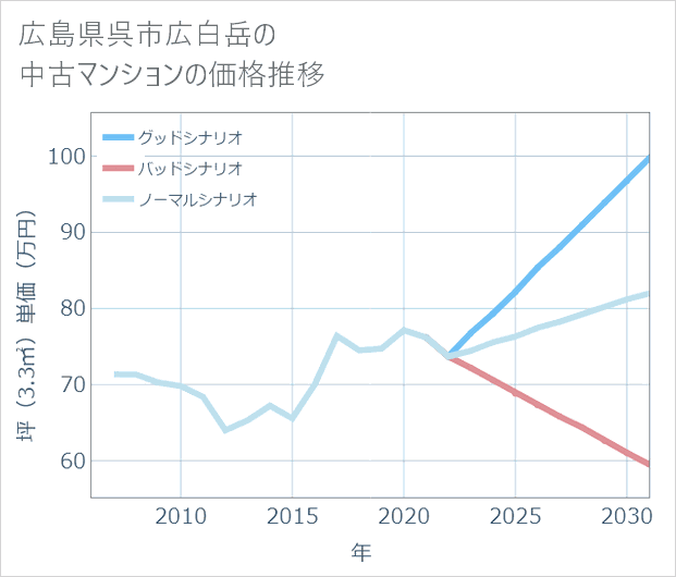 広島県呉市広白岳の中古マンション価格推移