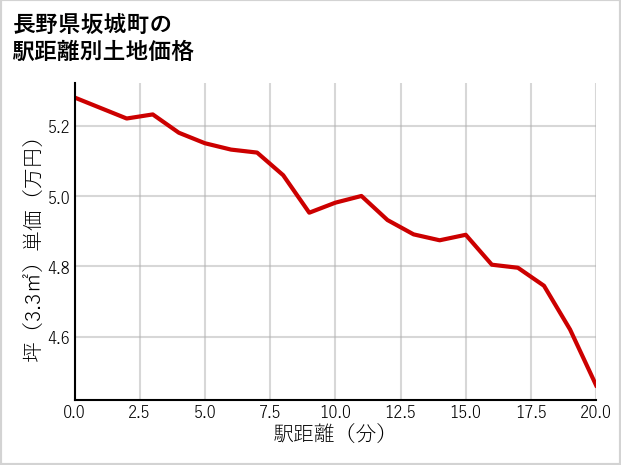 長野県坂城町の徒歩距離別の土地坪単価
