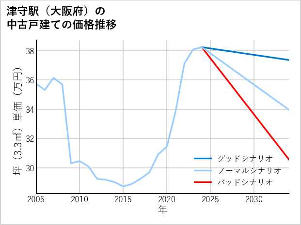 津守駅（大阪府）の中古戸建て価格推移