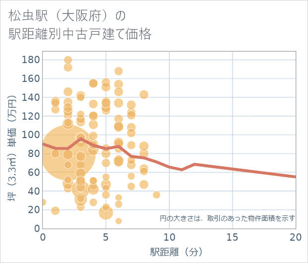 松虫駅(大阪府)の徒歩距離別の中古戸建て坪単価