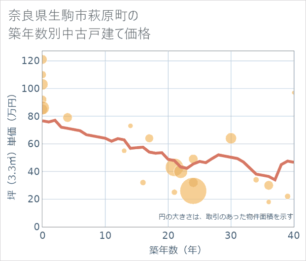 奈良県生駒市萩原町の築年数別の中古戸建て坪単価