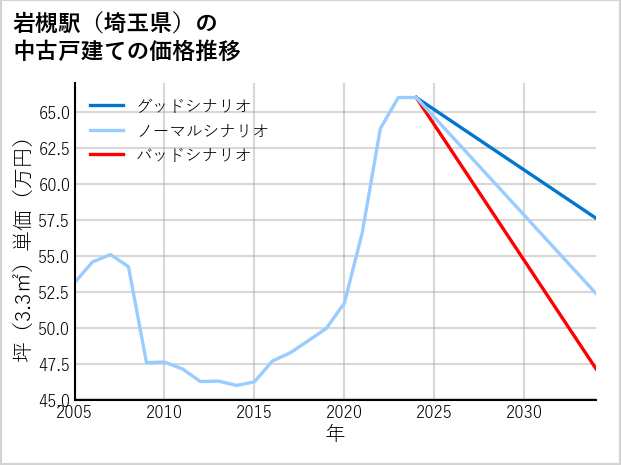 岩槻駅（埼玉県）の中古戸建て価格推移