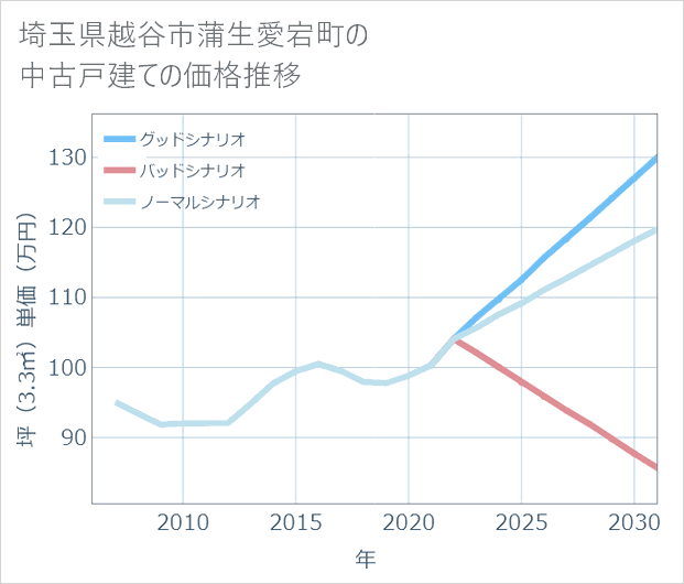 埼玉県越谷市蒲生愛宕町の中古戸建て価格推移