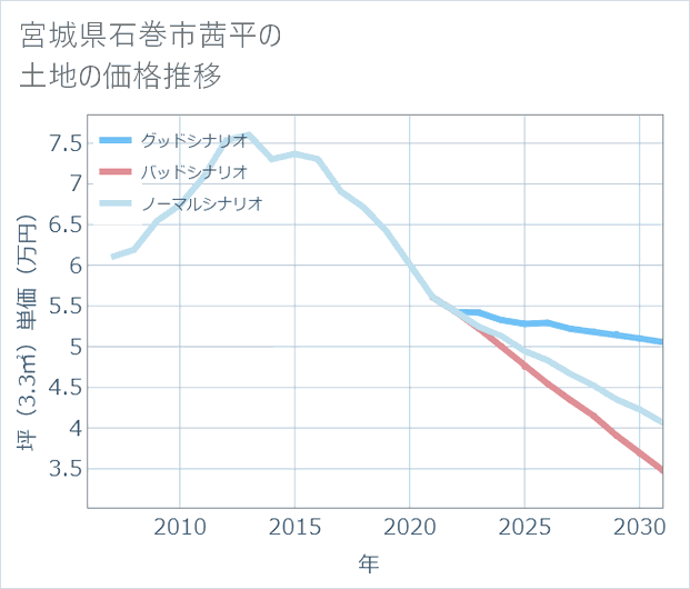 宮城県石巻市茜平の土地価格推移